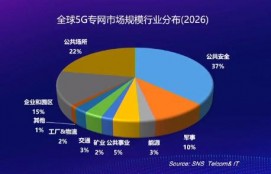 进入深水区的5G专网应用，如何实现从1到N？